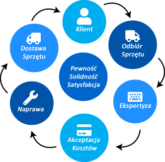 schemat realizacji usługi serwisu